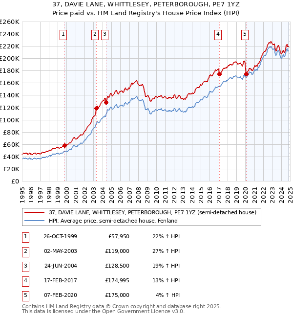 37, DAVIE LANE, WHITTLESEY, PETERBOROUGH, PE7 1YZ: Price paid vs HM Land Registry's House Price Index