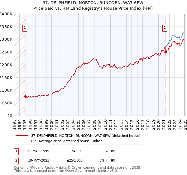 37, DELPHFIELD, NORTON, RUNCORN, WA7 6RW: Price paid vs HM Land Registry's House Price Index