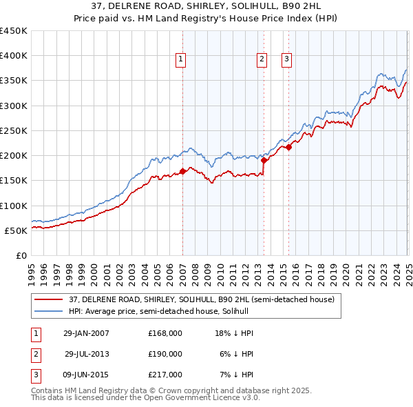 37, DELRENE ROAD, SHIRLEY, SOLIHULL, B90 2HL: Price paid vs HM Land Registry's House Price Index