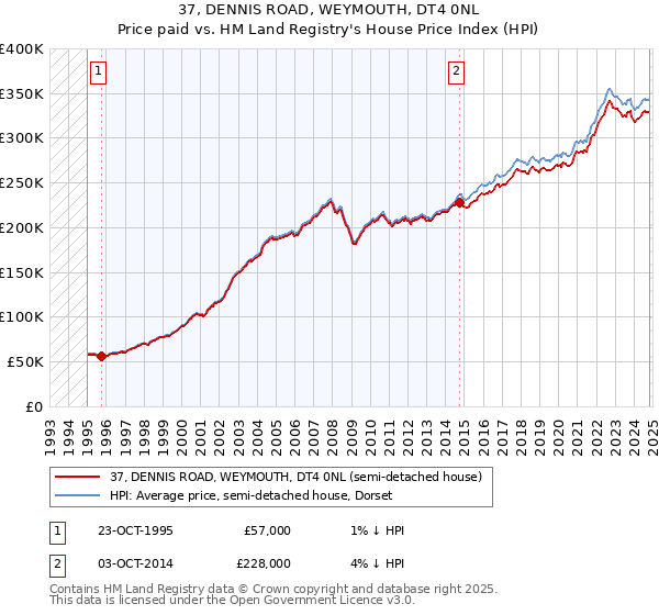 37, DENNIS ROAD, WEYMOUTH, DT4 0NL: Price paid vs HM Land Registry's House Price Index