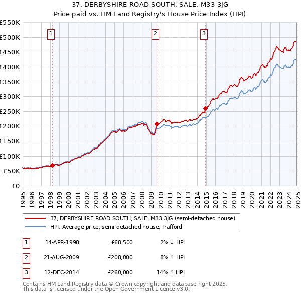 37, DERBYSHIRE ROAD SOUTH, SALE, M33 3JG: Price paid vs HM Land Registry's House Price Index