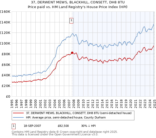 37, DERWENT MEWS, BLACKHILL, CONSETT, DH8 8TU: Price paid vs HM Land Registry's House Price Index