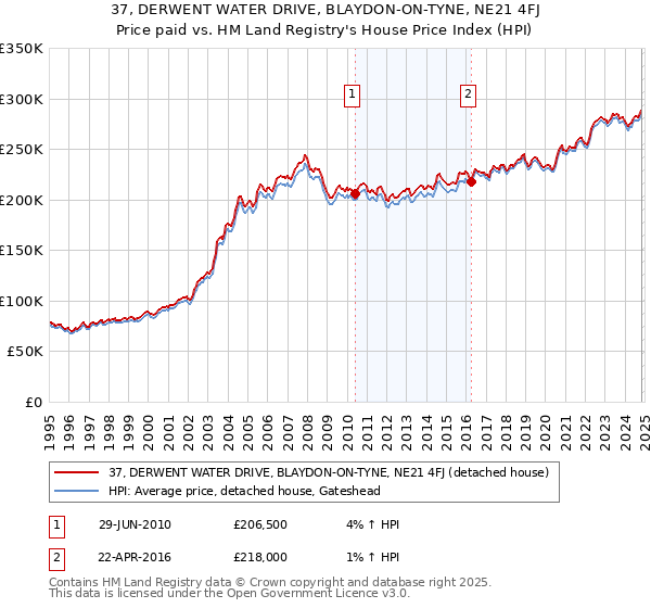 37, DERWENT WATER DRIVE, BLAYDON-ON-TYNE, NE21 4FJ: Price paid vs HM Land Registry's House Price Index