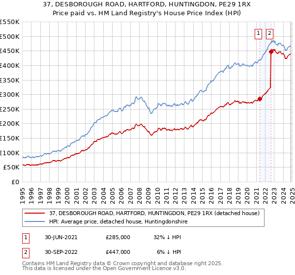 37, DESBOROUGH ROAD, HARTFORD, HUNTINGDON, PE29 1RX: Price paid vs HM Land Registry's House Price Index