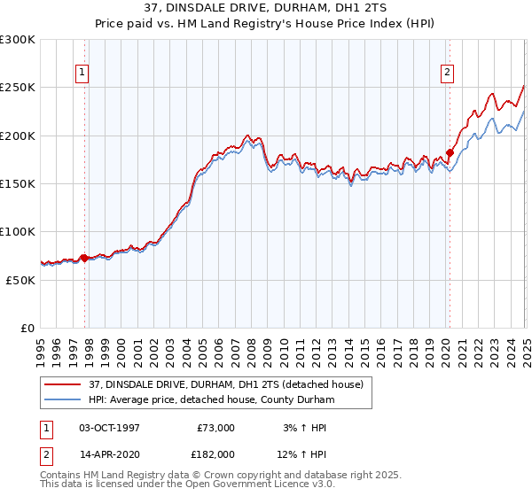 37, DINSDALE DRIVE, DURHAM, DH1 2TS: Price paid vs HM Land Registry's House Price Index