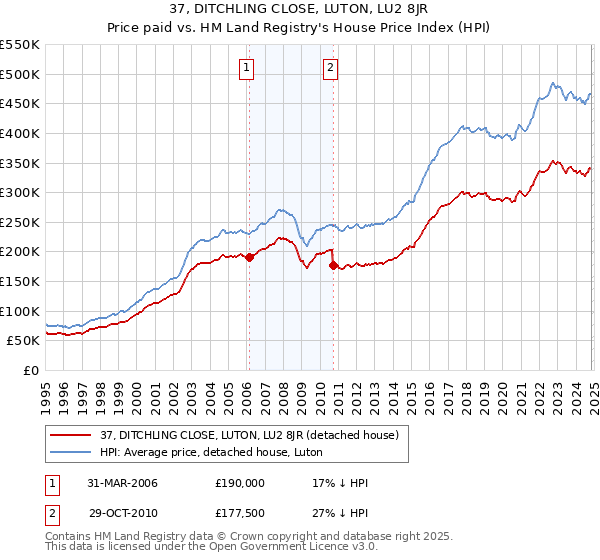 37, DITCHLING CLOSE, LUTON, LU2 8JR: Price paid vs HM Land Registry's House Price Index