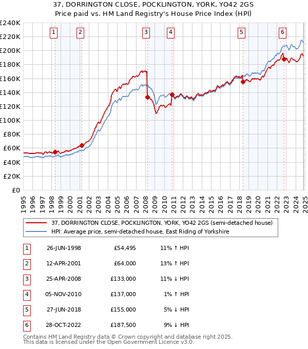 37, DORRINGTON CLOSE, POCKLINGTON, YORK, YO42 2GS: Price paid vs HM Land Registry's House Price Index