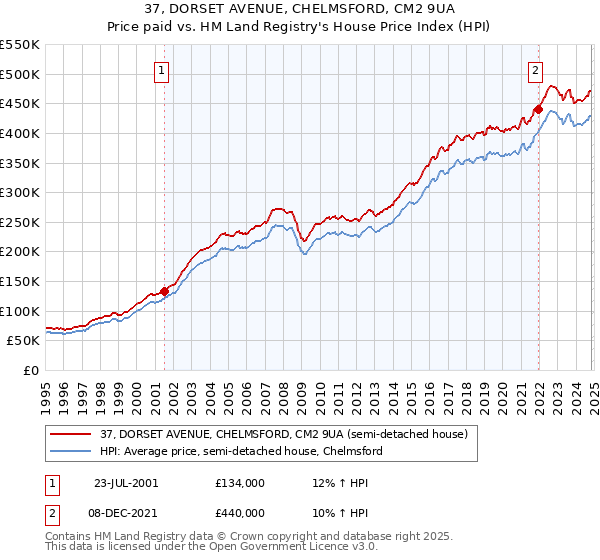 37, DORSET AVENUE, CHELMSFORD, CM2 9UA: Price paid vs HM Land Registry's House Price Index