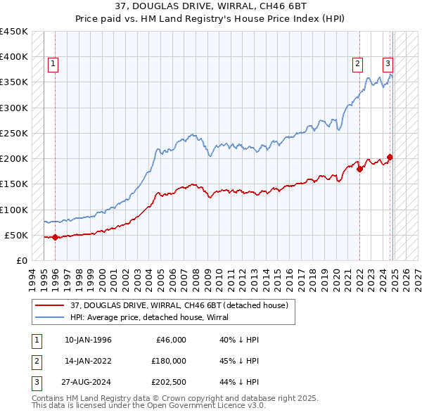 37, DOUGLAS DRIVE, WIRRAL, CH46 6BT: Price paid vs HM Land Registry's House Price Index