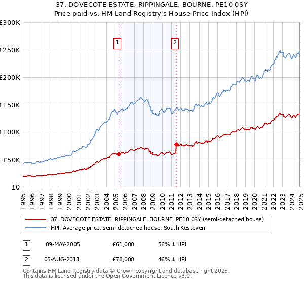 37, DOVECOTE ESTATE, RIPPINGALE, BOURNE, PE10 0SY: Price paid vs HM Land Registry's House Price Index