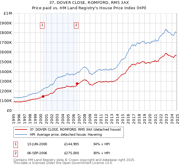 37, DOVER CLOSE, ROMFORD, RM5 3AX: Price paid vs HM Land Registry's House Price Index