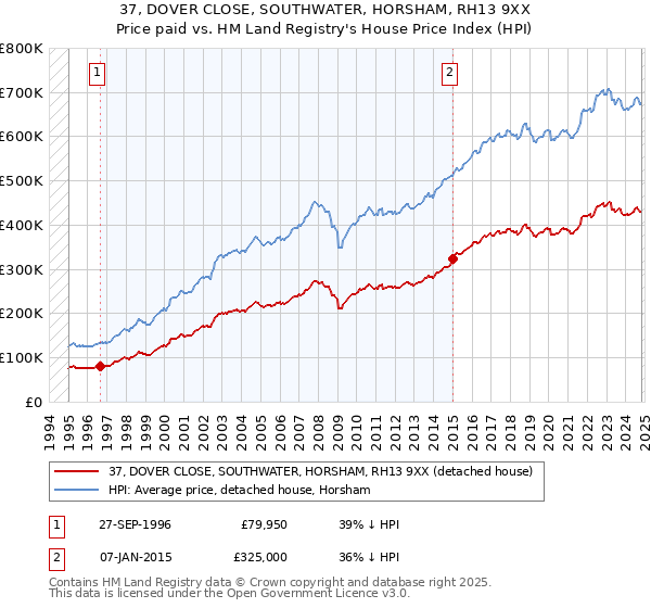 37, DOVER CLOSE, SOUTHWATER, HORSHAM, RH13 9XX: Price paid vs HM Land Registry's House Price Index