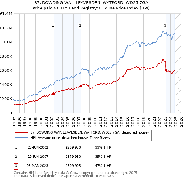 37, DOWDING WAY, LEAVESDEN, WATFORD, WD25 7GA: Price paid vs HM Land Registry's House Price Index