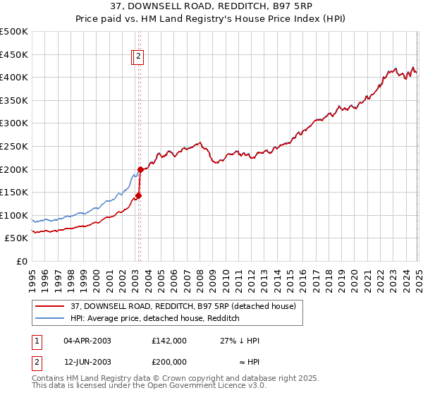 37, DOWNSELL ROAD, REDDITCH, B97 5RP: Price paid vs HM Land Registry's House Price Index