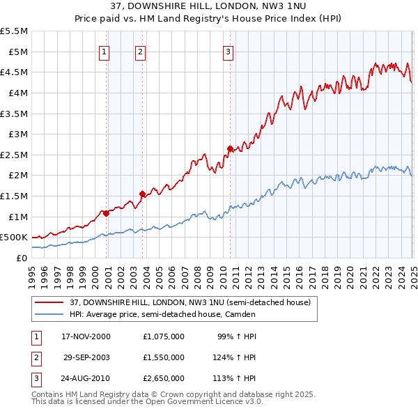 37, DOWNSHIRE HILL, LONDON, NW3 1NU: Price paid vs HM Land Registry's House Price Index