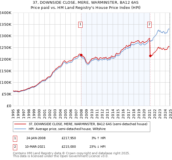 37, DOWNSIDE CLOSE, MERE, WARMINSTER, BA12 6AS: Price paid vs HM Land Registry's House Price Index