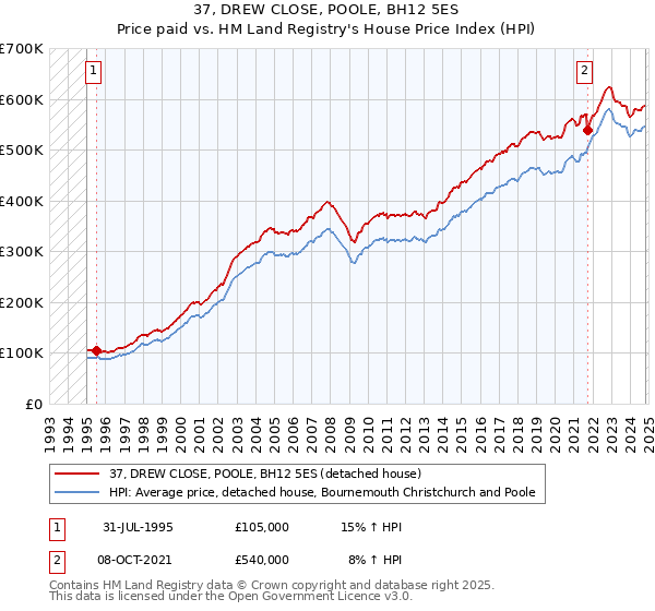 37, DREW CLOSE, POOLE, BH12 5ES: Price paid vs HM Land Registry's House Price Index