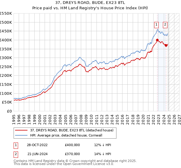 37, DREYS ROAD, BUDE, EX23 8TL: Price paid vs HM Land Registry's House Price Index