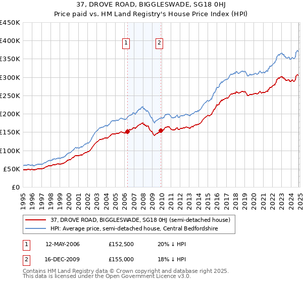 37, DROVE ROAD, BIGGLESWADE, SG18 0HJ: Price paid vs HM Land Registry's House Price Index