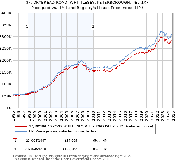 37, DRYBREAD ROAD, WHITTLESEY, PETERBOROUGH, PE7 1XF: Price paid vs HM Land Registry's House Price Index