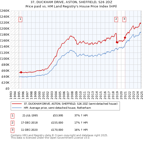 37, DUCKHAM DRIVE, ASTON, SHEFFIELD, S26 2DZ: Price paid vs HM Land Registry's House Price Index