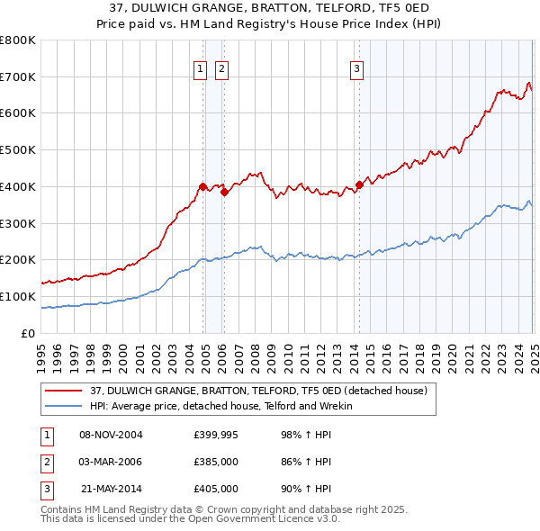 37, DULWICH GRANGE, BRATTON, TELFORD, TF5 0ED: Price paid vs HM Land Registry's House Price Index