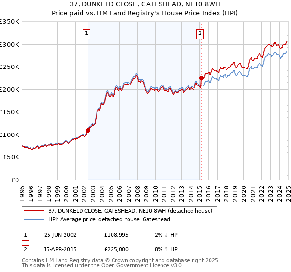 37, DUNKELD CLOSE, GATESHEAD, NE10 8WH: Price paid vs HM Land Registry's House Price Index