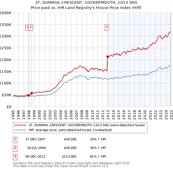 37, DUNMAIL CRESCENT, COCKERMOUTH, CA13 0AG: Price paid vs HM Land Registry's House Price Index