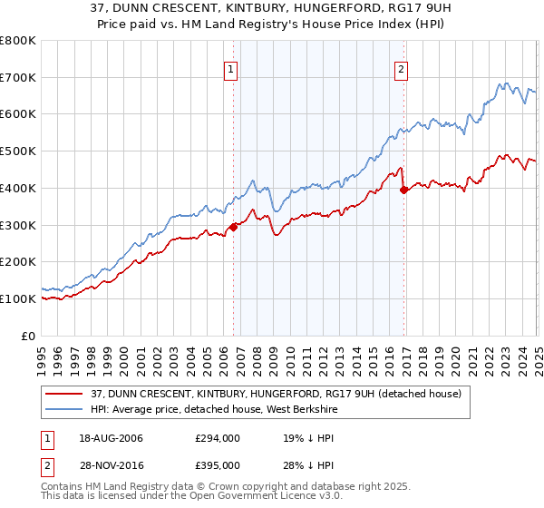 37, DUNN CRESCENT, KINTBURY, HUNGERFORD, RG17 9UH: Price paid vs HM Land Registry's House Price Index