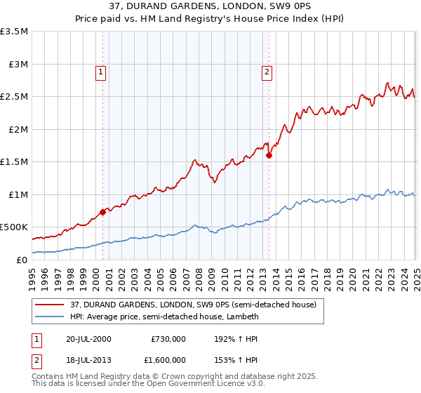 37, DURAND GARDENS, LONDON, SW9 0PS: Price paid vs HM Land Registry's House Price Index