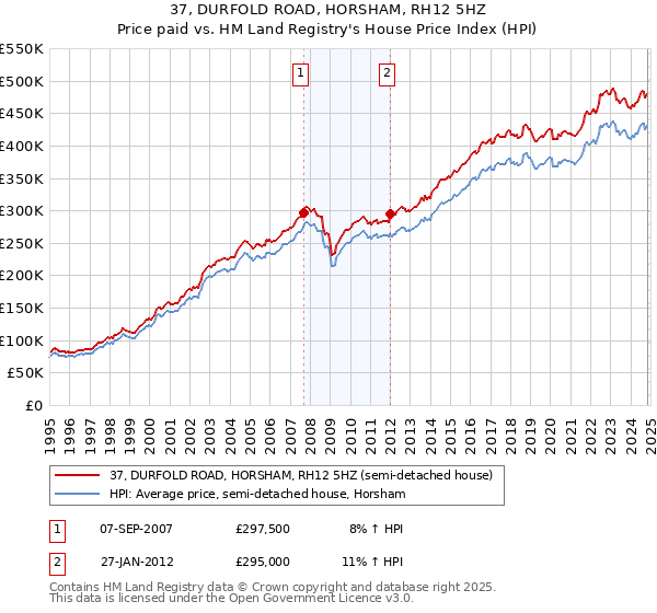 37, DURFOLD ROAD, HORSHAM, RH12 5HZ: Price paid vs HM Land Registry's House Price Index