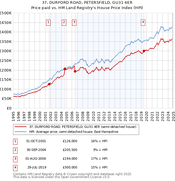 37, DURFORD ROAD, PETERSFIELD, GU31 4ER: Price paid vs HM Land Registry's House Price Index