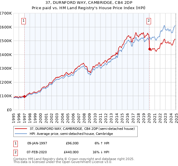 37, DURNFORD WAY, CAMBRIDGE, CB4 2DP: Price paid vs HM Land Registry's House Price Index