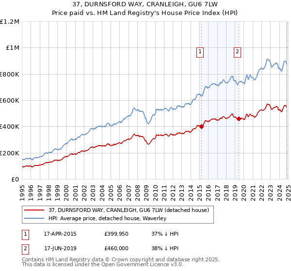 37, DURNSFORD WAY, CRANLEIGH, GU6 7LW: Price paid vs HM Land Registry's House Price Index