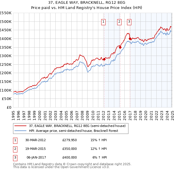 37, EAGLE WAY, BRACKNELL, RG12 8EG: Price paid vs HM Land Registry's House Price Index