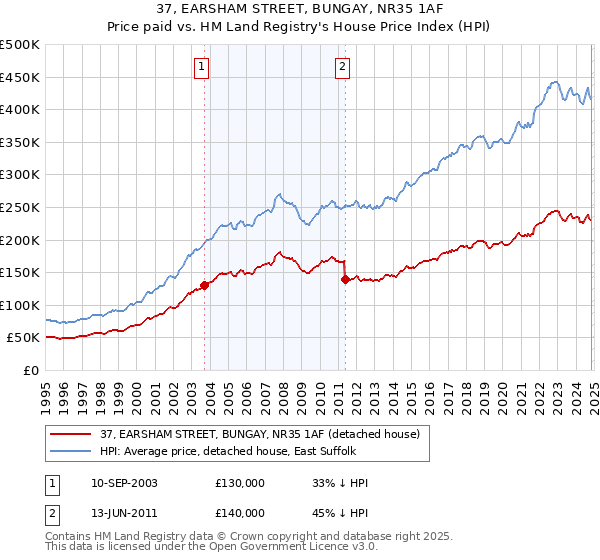 37, EARSHAM STREET, BUNGAY, NR35 1AF: Price paid vs HM Land Registry's House Price Index