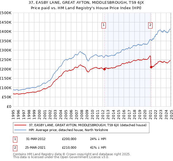 37, EASBY LANE, GREAT AYTON, MIDDLESBROUGH, TS9 6JX: Price paid vs HM Land Registry's House Price Index