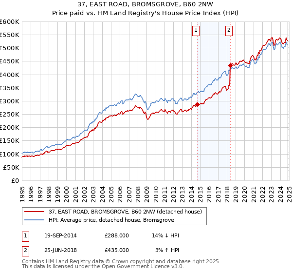 37, EAST ROAD, BROMSGROVE, B60 2NW: Price paid vs HM Land Registry's House Price Index