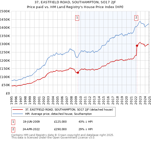 37, EASTFIELD ROAD, SOUTHAMPTON, SO17 2JF: Price paid vs HM Land Registry's House Price Index