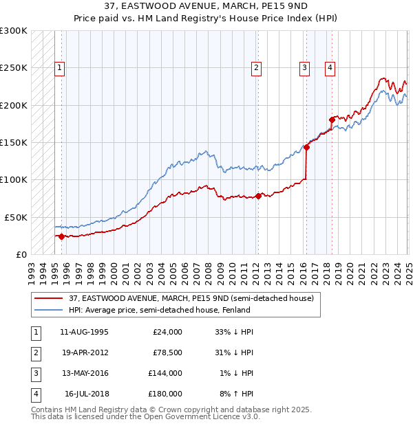 37, EASTWOOD AVENUE, MARCH, PE15 9ND: Price paid vs HM Land Registry's House Price Index