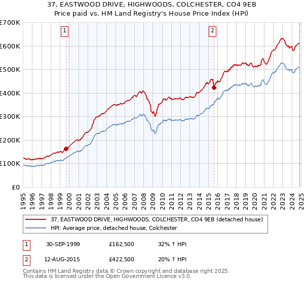 37, EASTWOOD DRIVE, HIGHWOODS, COLCHESTER, CO4 9EB: Price paid vs HM Land Registry's House Price Index