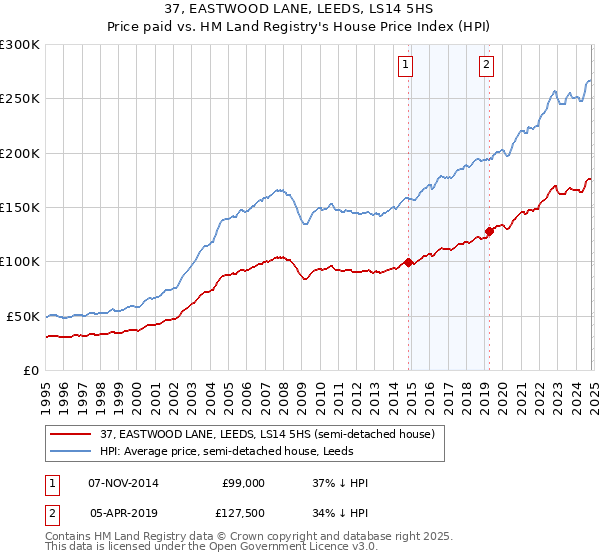 37, EASTWOOD LANE, LEEDS, LS14 5HS: Price paid vs HM Land Registry's House Price Index