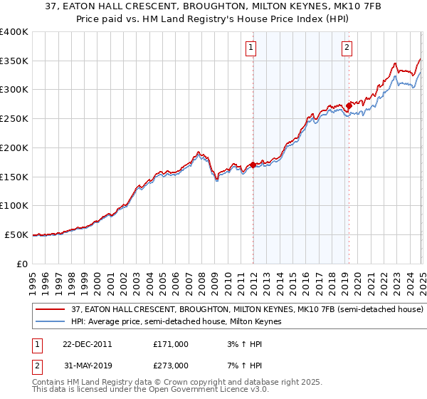 37, EATON HALL CRESCENT, BROUGHTON, MILTON KEYNES, MK10 7FB: Price paid vs HM Land Registry's House Price Index