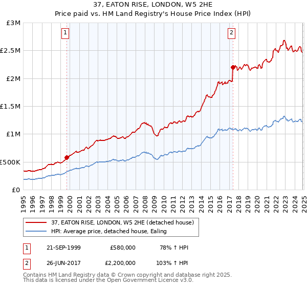 37, EATON RISE, LONDON, W5 2HE: Price paid vs HM Land Registry's House Price Index