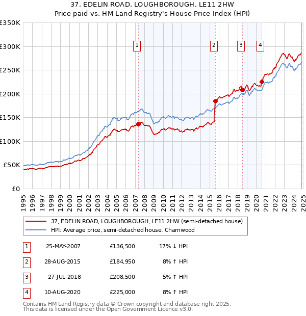 37, EDELIN ROAD, LOUGHBOROUGH, LE11 2HW: Price paid vs HM Land Registry's House Price Index