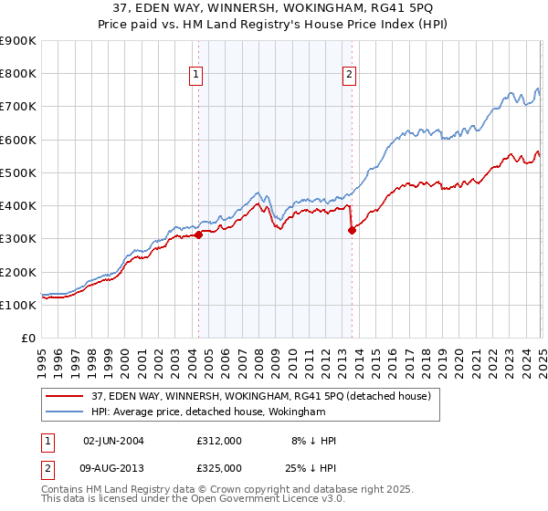 37, EDEN WAY, WINNERSH, WOKINGHAM, RG41 5PQ: Price paid vs HM Land Registry's House Price Index