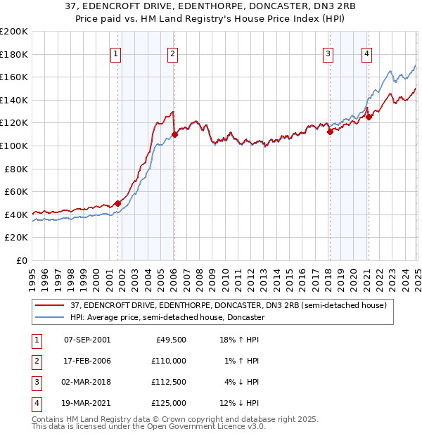 37, EDENCROFT DRIVE, EDENTHORPE, DONCASTER, DN3 2RB: Price paid vs HM Land Registry's House Price Index