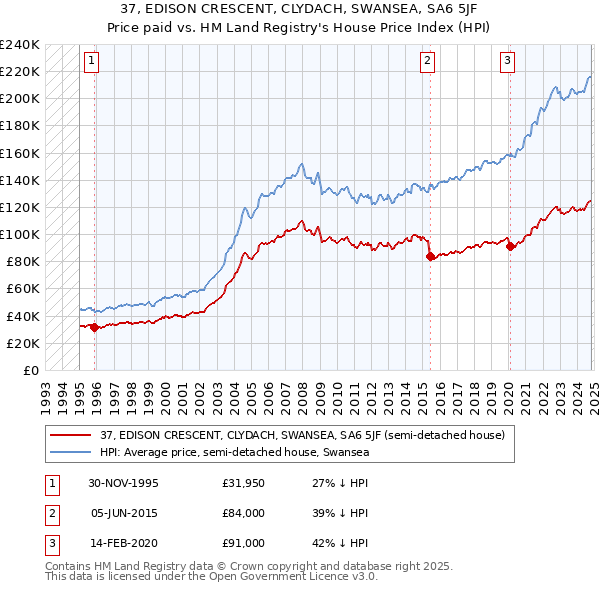 37, EDISON CRESCENT, CLYDACH, SWANSEA, SA6 5JF: Price paid vs HM Land Registry's House Price Index