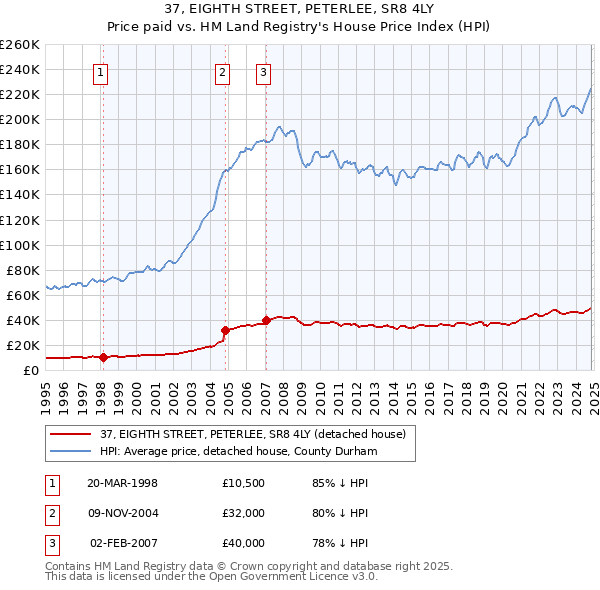 37, EIGHTH STREET, PETERLEE, SR8 4LY: Price paid vs HM Land Registry's House Price Index