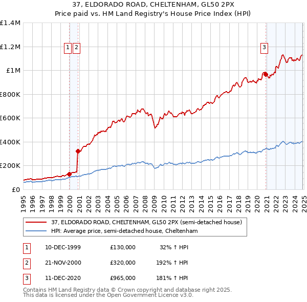 37, ELDORADO ROAD, CHELTENHAM, GL50 2PX: Price paid vs HM Land Registry's House Price Index